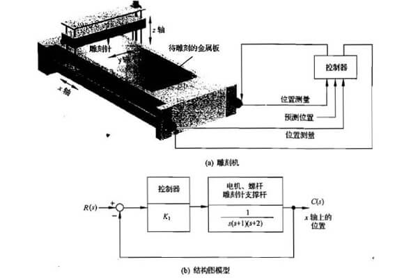 廣告雕刻機控制系統